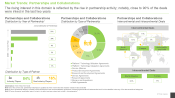 Generative AI in Healthcare market Trends: Partnerships and Collaborations