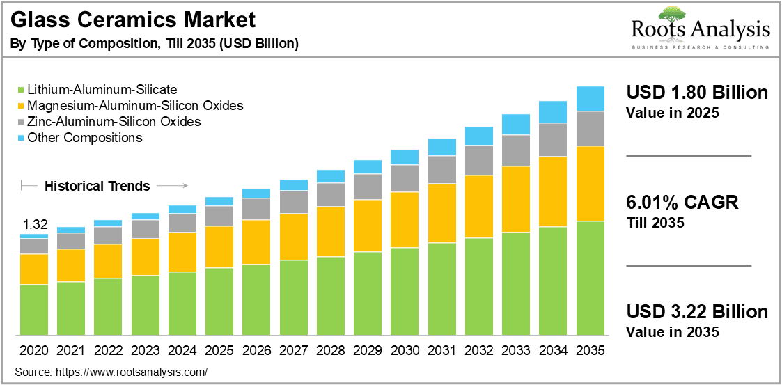 Glass Ceramics Market by Type of Composition