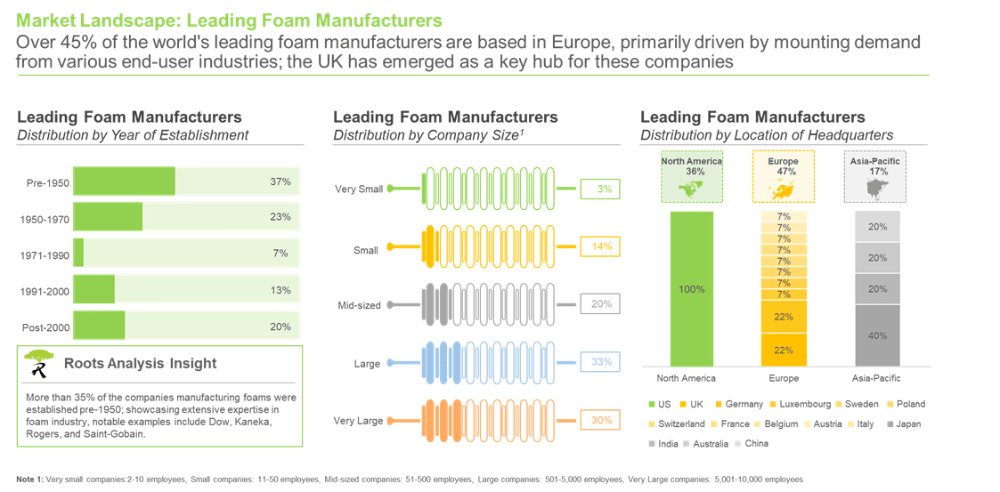 Global Foam Market Leading Foam Manufacturers, Till 2035 (USD Billion) Global Foam Market Leading Foam Manufacturers