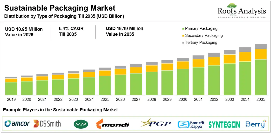 Sustainable Packaging Market Size, Trends, Opportunities, 2035