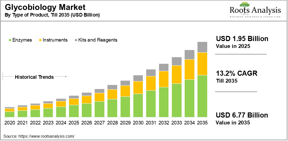 Glycobiology Market by Type of Product