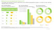 Hair Transplant Market Distribution by Geographical Regions