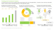 Hair Transplant Market Funding and Investments Analysis