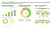 Hair Transplant Market Partnerships and Collaborations