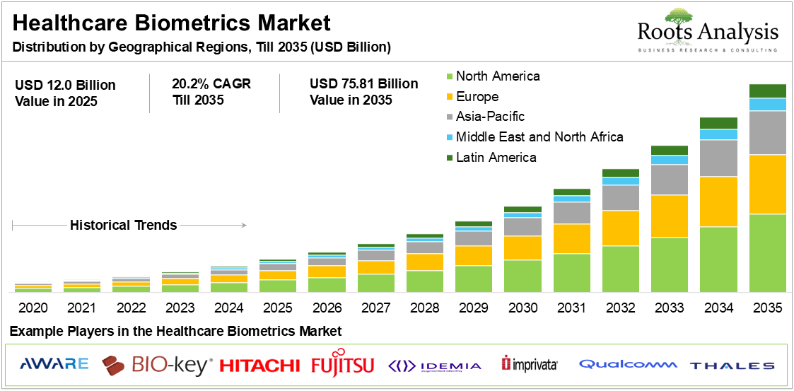 Healthcare Biometrics Market Distribution by Geographical Regions