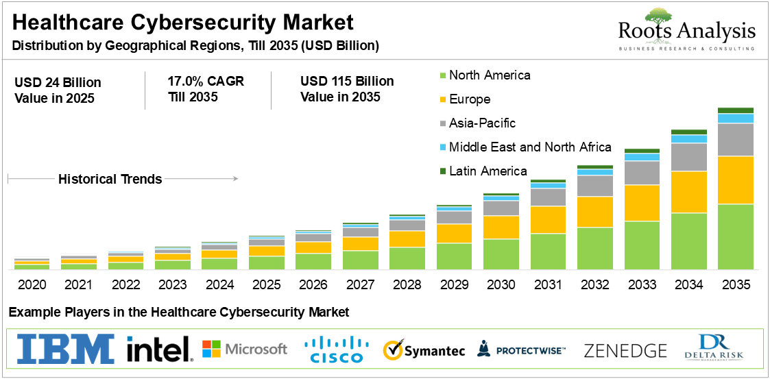 Healthcare Cybersecurity Market Distribution by Geographical Regions, Till 2035 (USD Billion) Healthcare Cybersecurity Market Distribution by Geographical Regions