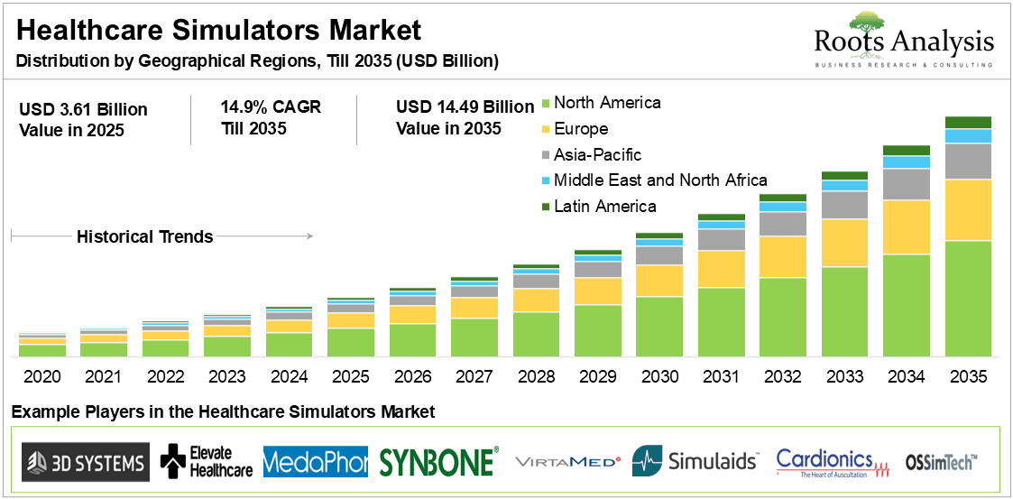 Healthcare Simulators Market Distribution by Geographical Regions