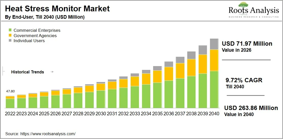 Heat Stress Monitor Market by End Users