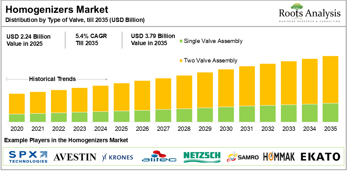Homogenizers Market Distribution By Type of Valve