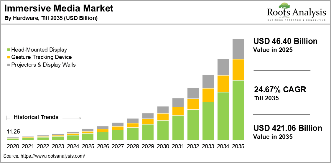 Immersive Media Market by Hardware