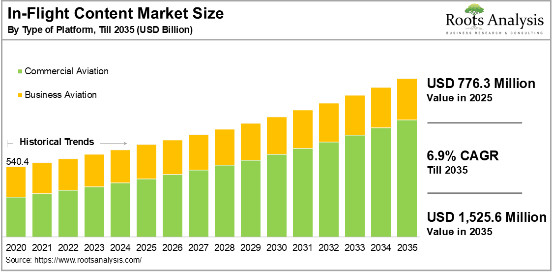 In Flight Content Market Size by Type of Platform