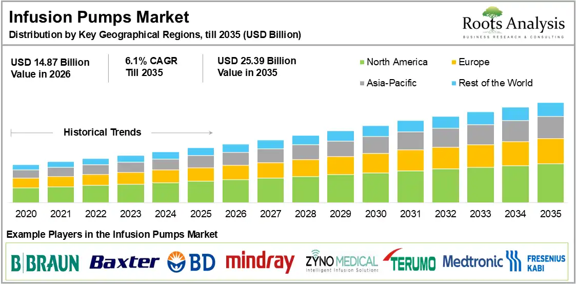 Infusion Pumps Market Distribution by Key Geographical Regions Infusion Pumps Market Distribution by Key Geographical Regions