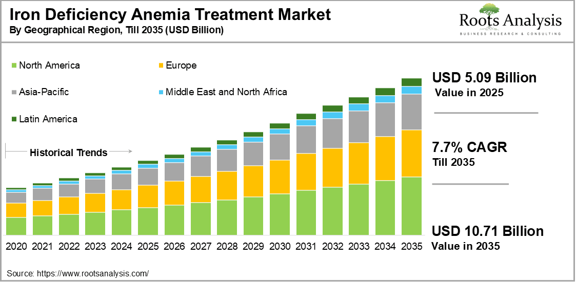 Iron Deficiency Anemia Treatment Market by Geographical Region