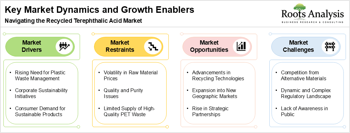 Key Market Dynamics and Growth Enablers Navigating the Recycled Terephthalic Acid Market Key Market Dynamics and Growth Enablers Navigating the Recycled Terephthalic Acid Market