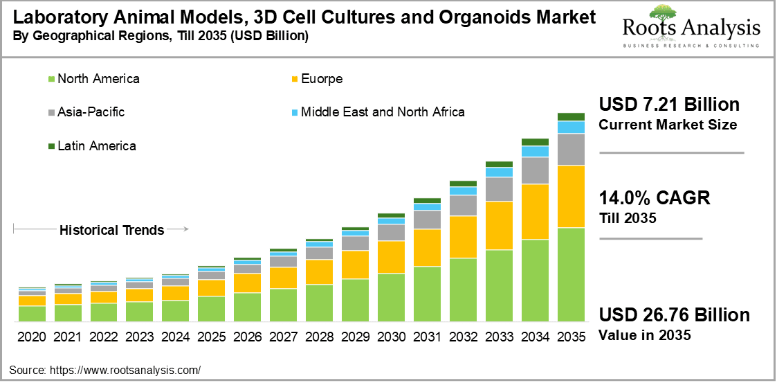 Laboratory Animal Models 3D Cell Cultures and Organoids Market Distribution by Geographical Regions
