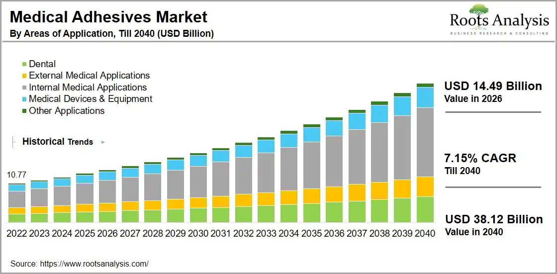 Medical Adhesives Market by Areas of Application, Till 2040 (USD Billion)