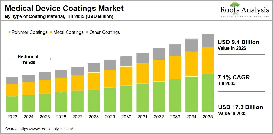 Medical Device Coating Market Distribution by Geographical Regions