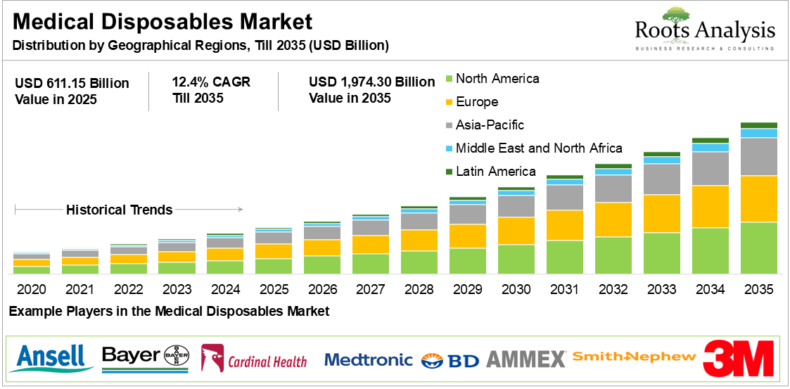 Medical Disposables Market by Geographical Regions