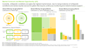 Medical Imaging Market Distribution by Patient