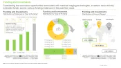 Medical Imaging Market Funding and Investments