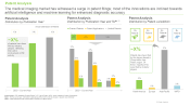 Medical Imaging Market Patent Analysis