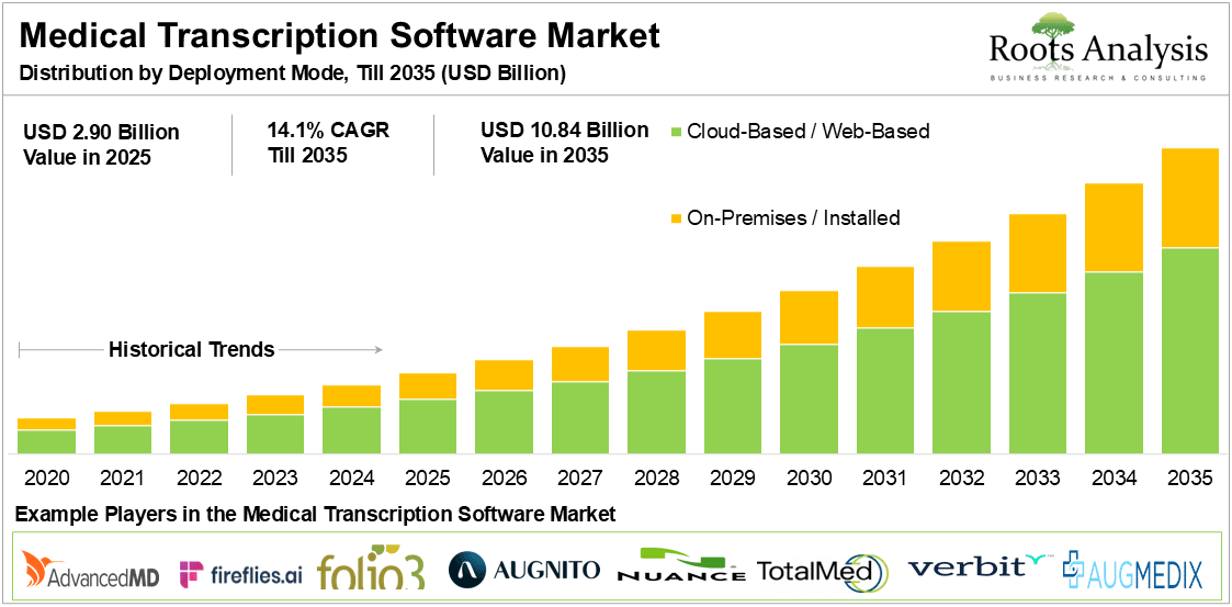 Medical Transcription Software Market Distribution by Deployment Mode