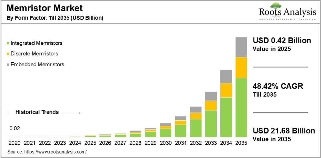 Memristor Market by Form Factor, Till 2035 (USD Billion)