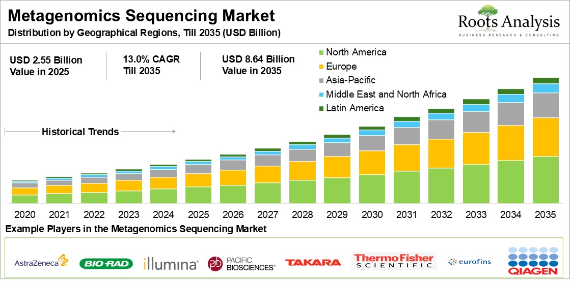 Metagenomics Sequencing Market by Geographical Regions