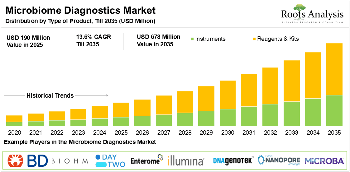 Microbiome Diagnostics Market Distribution by Type of Product