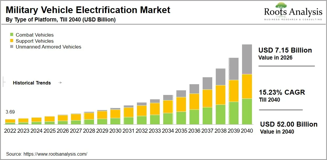 Military Vehicle Electrification Market by Type of Platform
