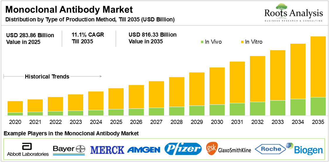Monoclonal Antibody Market Distribution by Type of Production Method