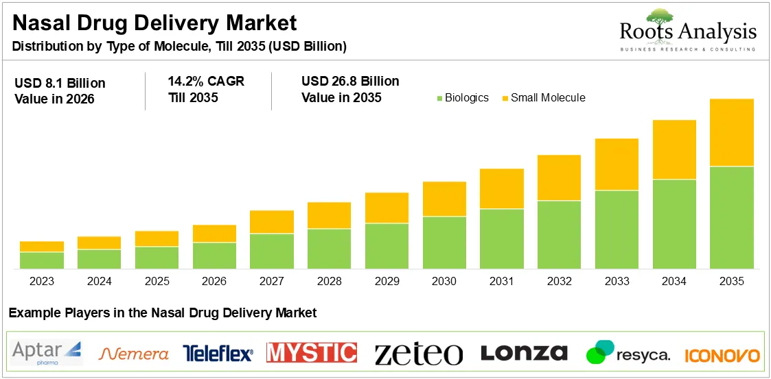 Nasal Drug Delivery Market Distribution by Type of Molecule