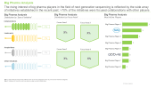 Next Generation Sequencing Service Market Big Pharma Analysis