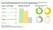 Next Generation Sequencing Service Market Landscape