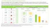 Next Generation Sequencing Service Market List of Next Generation Sequencing Service Providers