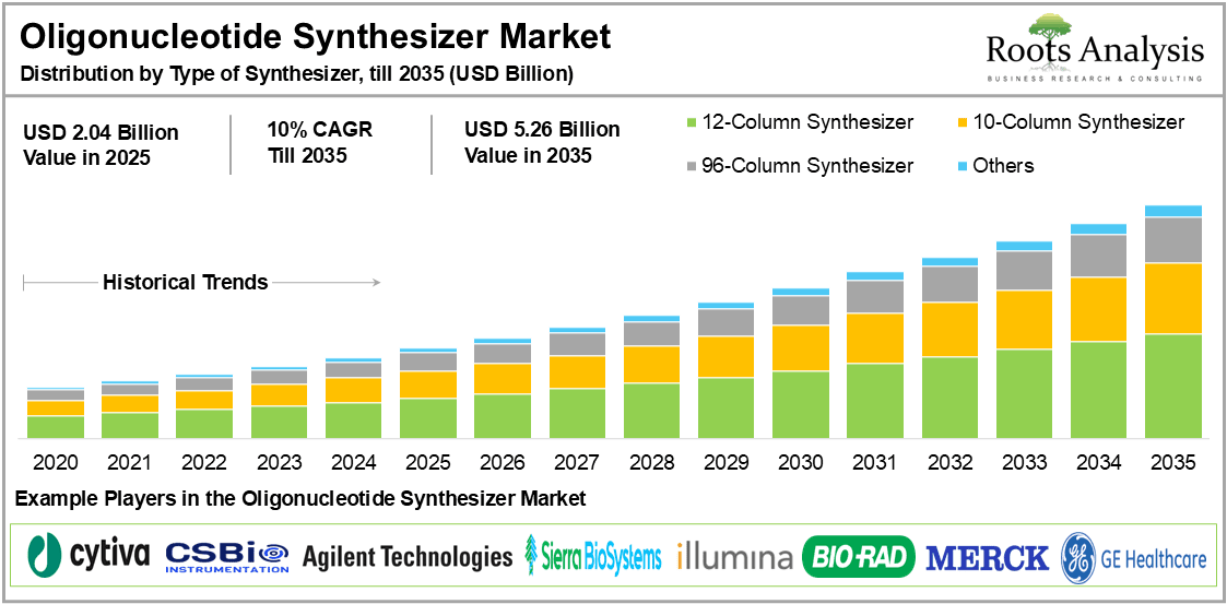 Oligonucleotide Synthesizer Market Distribution by Type of Synthesizer