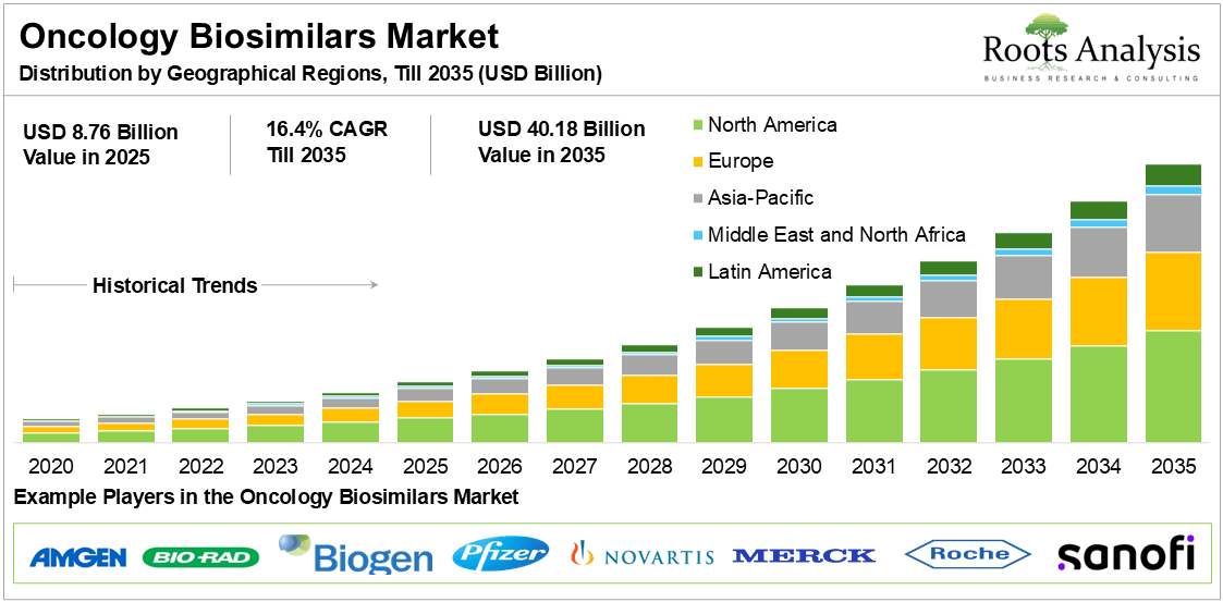 Oncology Biosimilars Market Distribution by Geographical Regions