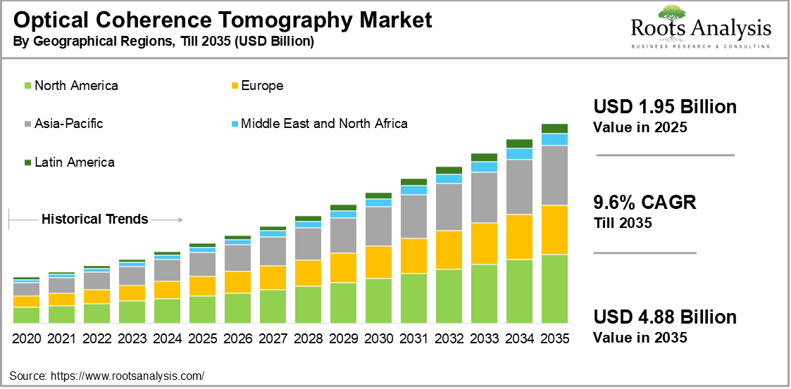 Optical Coherence Tomography Market by Geographical Regions