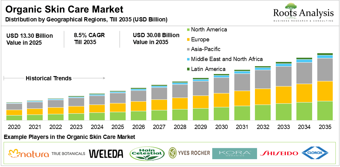 Organic Skin Care Market Distribution by Geographical Regions