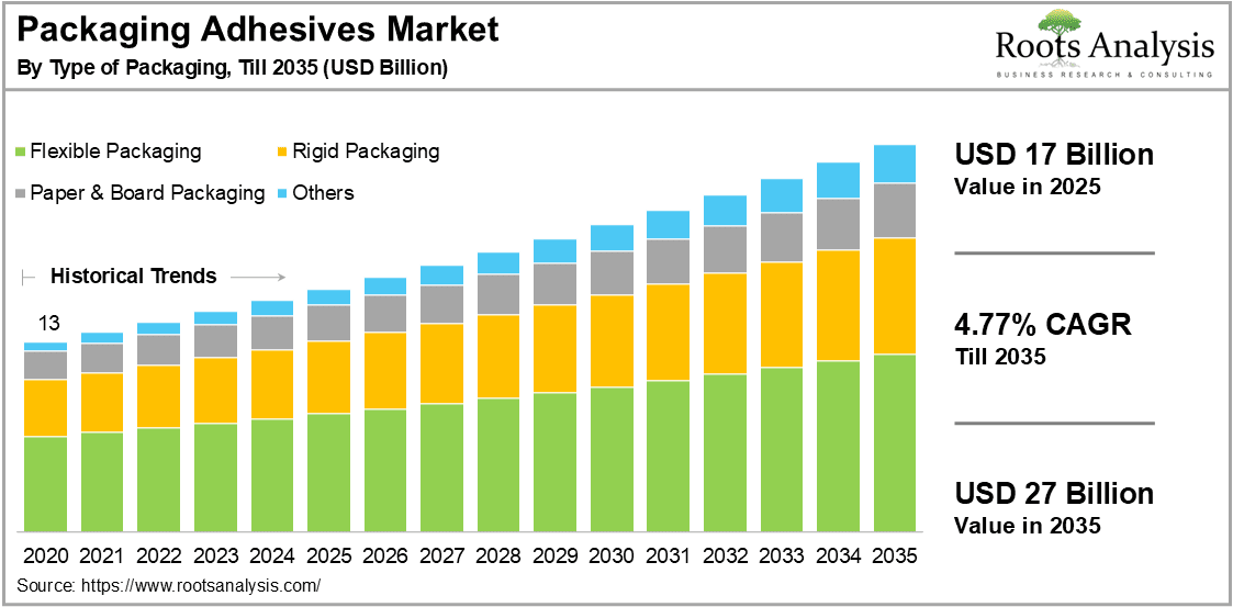 Packaging Adhesives Market by Type of Packaging