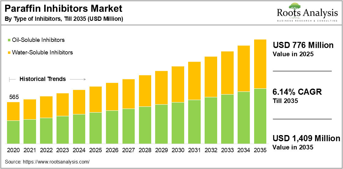 Paraffin Inhibitors Market by Type of Inhibitors