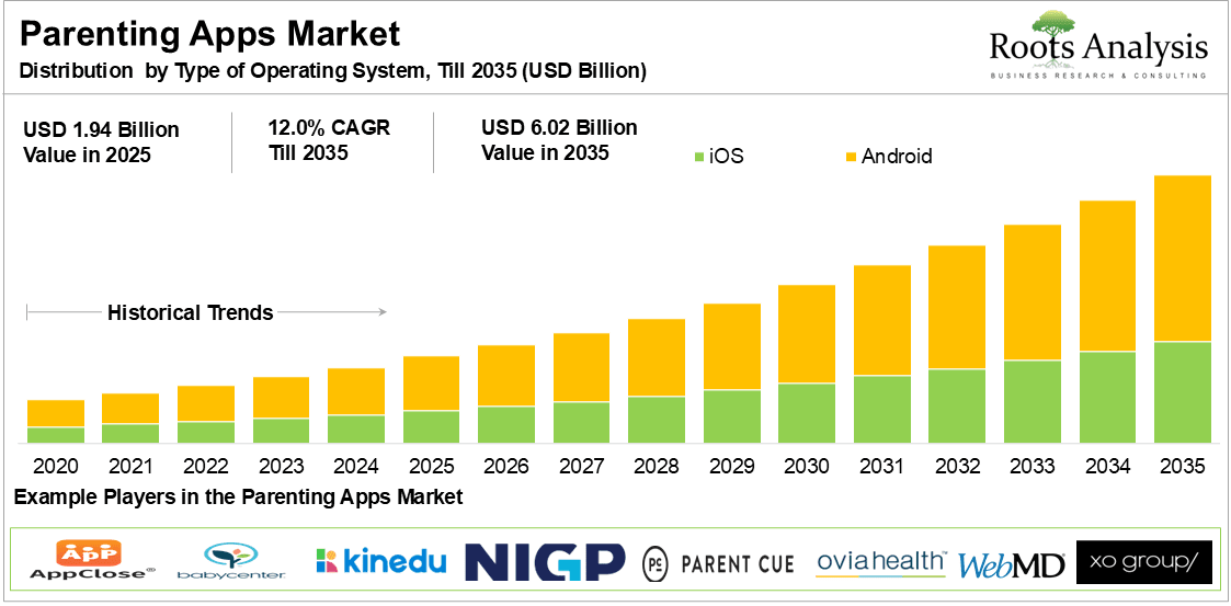 Parenting Apps Market Distribution by Type of Operating System