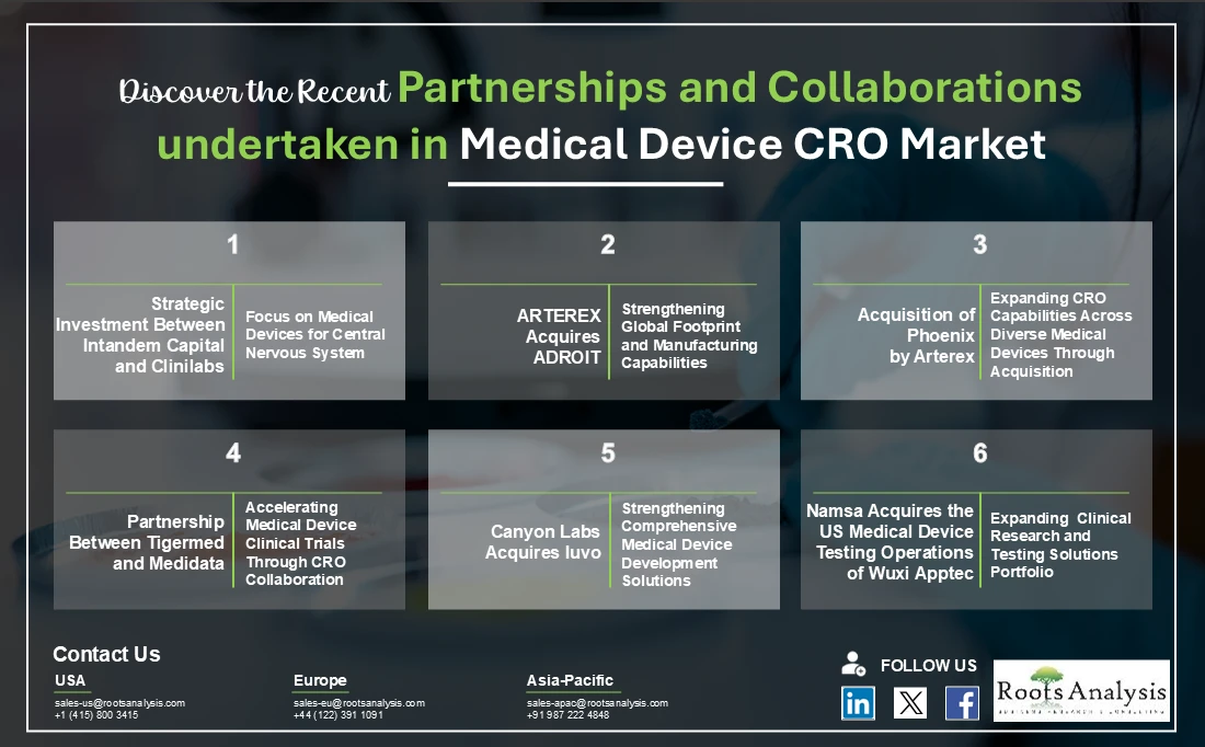 Partnership and Collaborations Undertaken Medical Device CRO Market