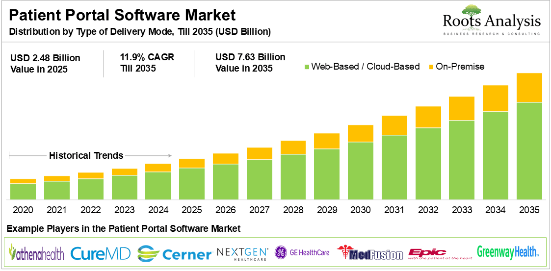 Patient Portal Software Market Distribution by Type of Delivery Mode