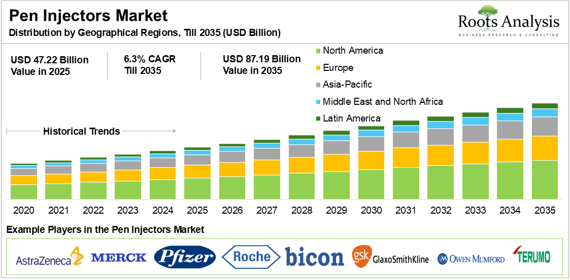 Pen Injectors Market Distribution by Geographical Regions