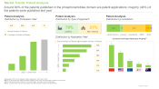 Phosphoramidite Market Distribution by Publication Year