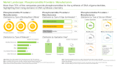 Phosphoramidite Market Distribution by Type of Building Block Offered