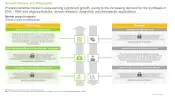 Phosphoramidite Market Growth Drivers and Restraints