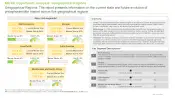 Phosphoramidite Market Major Sub-segments