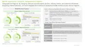Phosphoramidite Market Movement Analysis